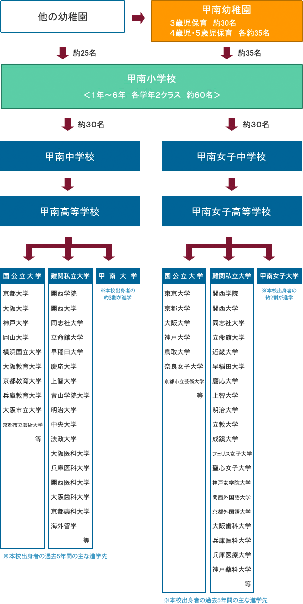 一貫校の流れ