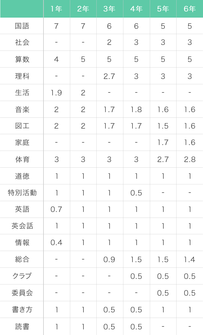 各教科等の1週間の時間数