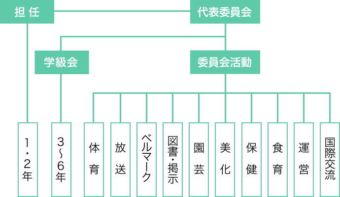 委員会活動の図