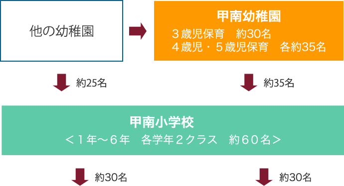 一貫校の流れ